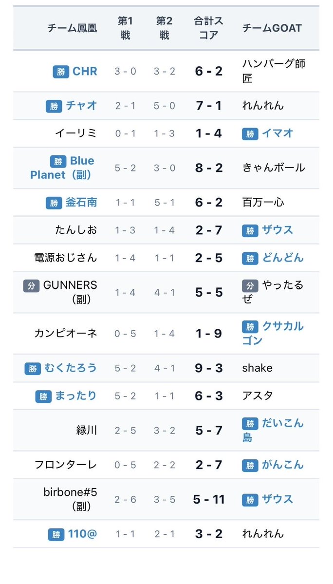 houou_kousiki's tweet photo. 🐦‍🔥鳳凰NEWS🐦‍🔥

✨交流戦　結果発表✨

⚔️GOAT🆚鳳凰⚔️

👏7-7の引き分け　代表戦2-3👏

🎉GOATさん勝利おめでとう御座います🎊

⚽️GOATの皆様⚽️
お忙しい中、本当に楽しいお時間をありがとうございました🙇🏻‍♂️
鳳凰メンバー一同これからも宜しくお願い致します🤝

#ウイコレ　#鳳凰　#GOAT https://t.co/blziEwylNj