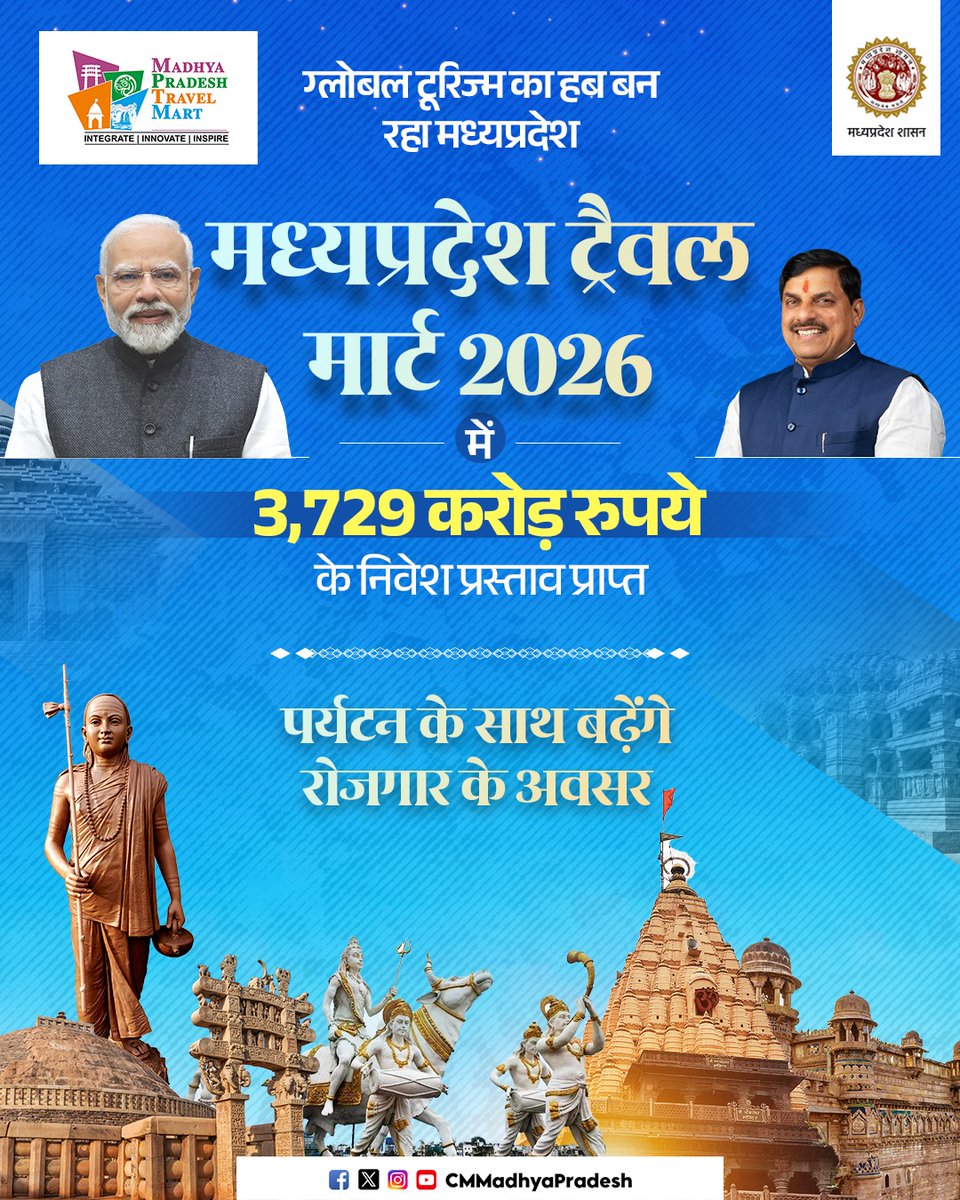CMMadhyaPradesh's tweet photo. ग्लोबल टूरिज्म का हब बन रहा 'मध्यप्रदेश'…🌍 

‘मध्यप्रदेश ट्रैवल मार्ट 2026’ में प्राप्त हुए ₹3,729 करोड़ के निवेश प्रस्ताव प्रदेश के पर्यटन क्षेत्र में नई संभावनाओं के द्वार खोलेंगे

@DrMohanYadav51 @tourismdeptmp #CMMadhyaPradesh #MadhyaPradesh #MPTM2026