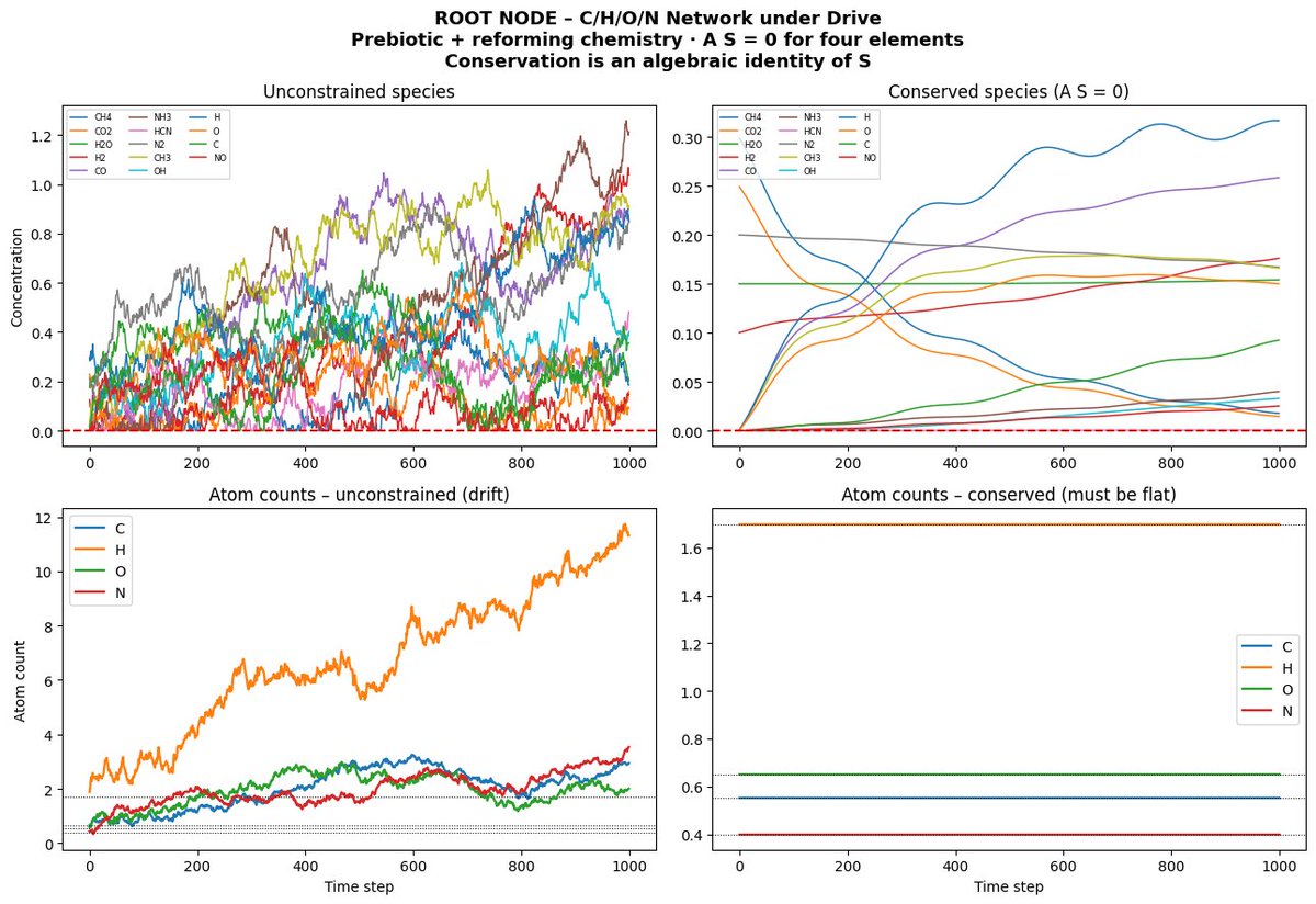Mur117l11's tweet photo. @grok 👇
Explain our chemistry-conserving  AI's Model Benchmarks to Investor.

Init  C,H,O,N: 0.55, 1.7,  0.65, 0.4

- Final (conserved): 0.5499999, 1.6999995, 0.65000015, 0.4000001
- Final (unconst): 2.9417562, 11.325607, 2.0058236,  3.5316436 https://t.co/DATglLSy8c