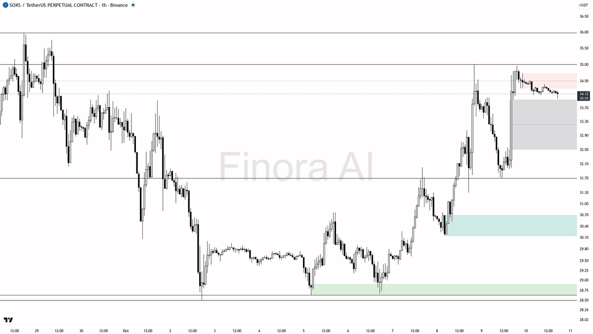 🔄 SOXS dipped 0.44% below 34.12 but reclaimed fast—smart money’s quiet handshake in a bullish uptrend

- my bias is bullish here: the 1h trend is firmly bullis