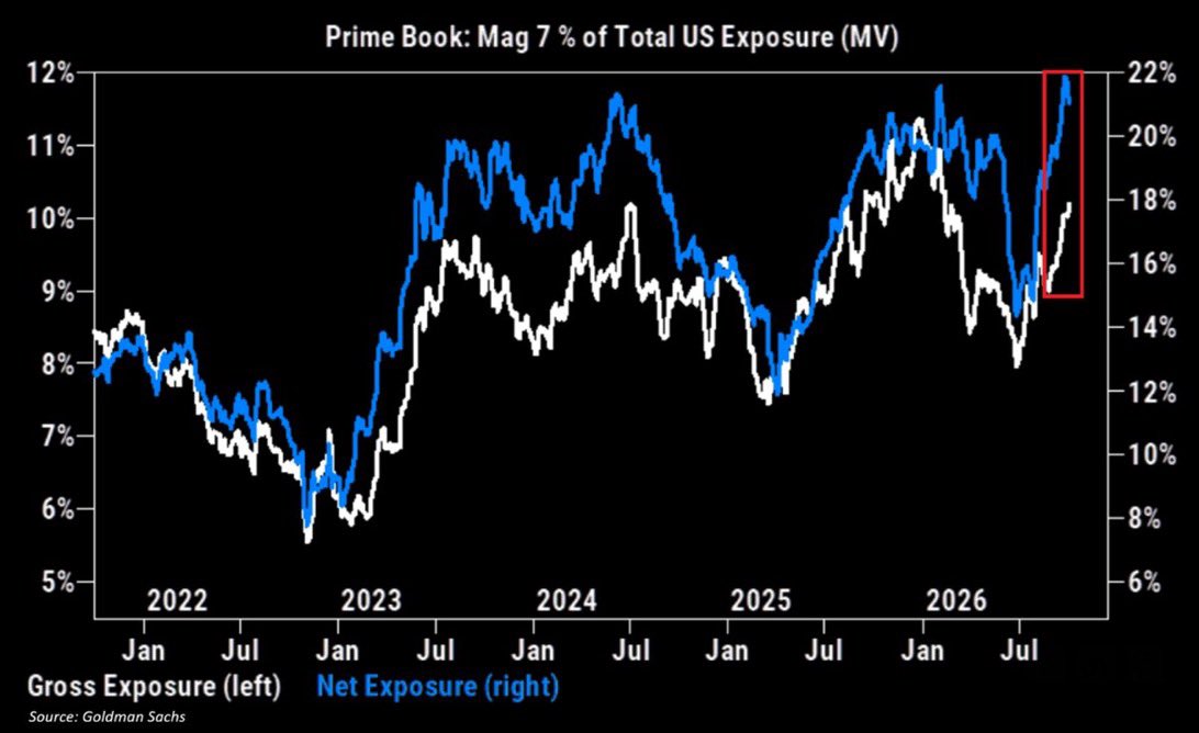 AlphaBinCap's tweet photo. ‼️ 🧠 🚀 HEDGE FUNDS PUSH MAGNIFICENT 7 EXPOSURE TO A RECORD 22%
Read More: https://t.co/sdptjzUbBk
#InstitutionalInvesting #HedgeFunds #Magnificent7 #Semiconductors #EquityValuation #PortfolioStrategy #RiskManagement https://t.co/AsDqx9bCxK