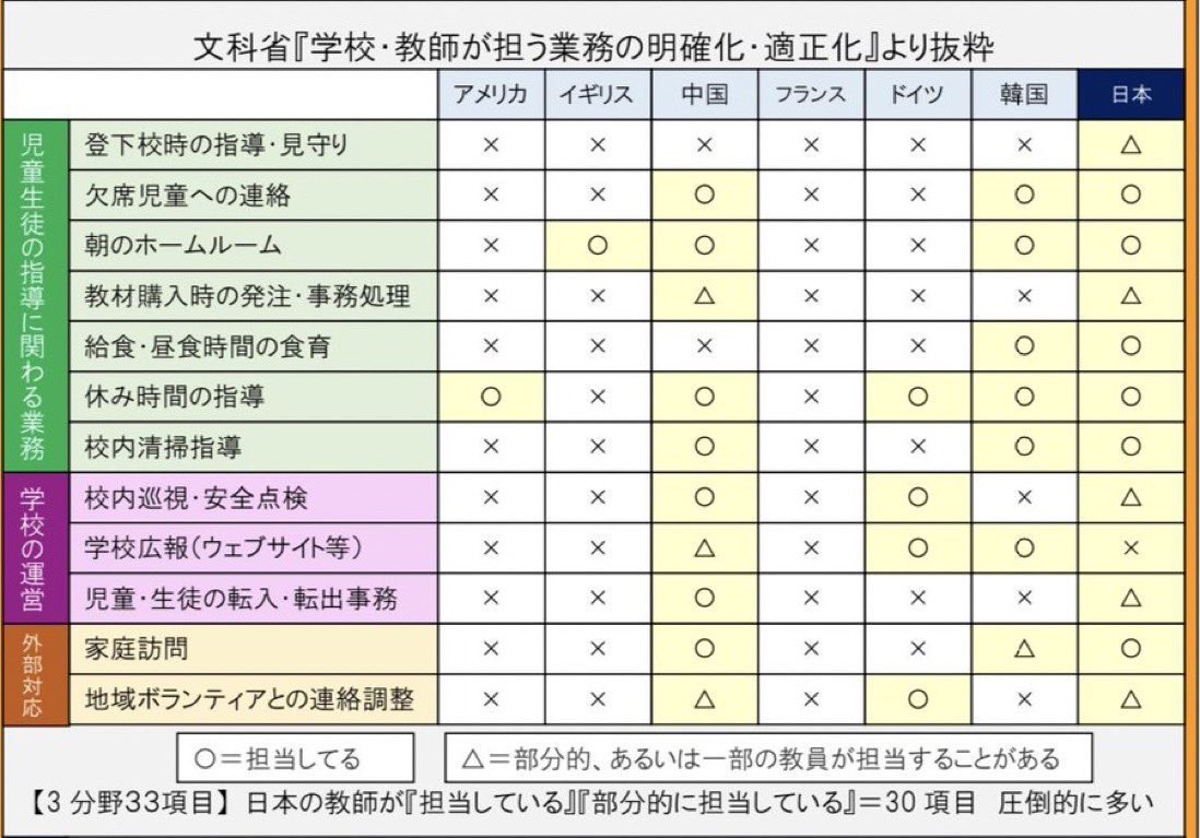ray99131855's tweet photo. 社会も日本の教員をもっと知ってほしい。 https://t.co/ZsqQglDCIu