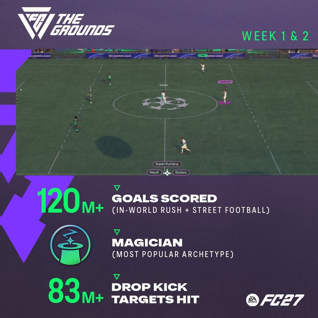 The image is a promotional graphic from EA Sports FC 27 highlighting "The Grounds" Week 1 & 2 statistics, featuring over 120 million goals scored in In-World Rush and Street Football, the "Magician" as the most popular archetype, and 83 million drop kick targets hit.
