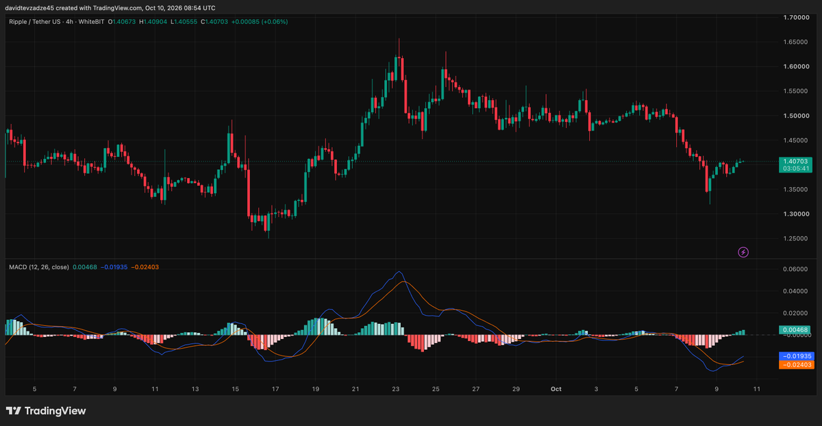 kalpanatzSI's tweet photo. XRP ETFs showed strength with $8.17M in inflows while BTC and ETH ETFs faced outflows.
One day of inflows doesn’t confirm a reversal. Key levels to watch are $1.50 resistance and $1.33–$1.35 support, with sustained demand remaining crucial. https://t.co/oOU1nZlOIR
