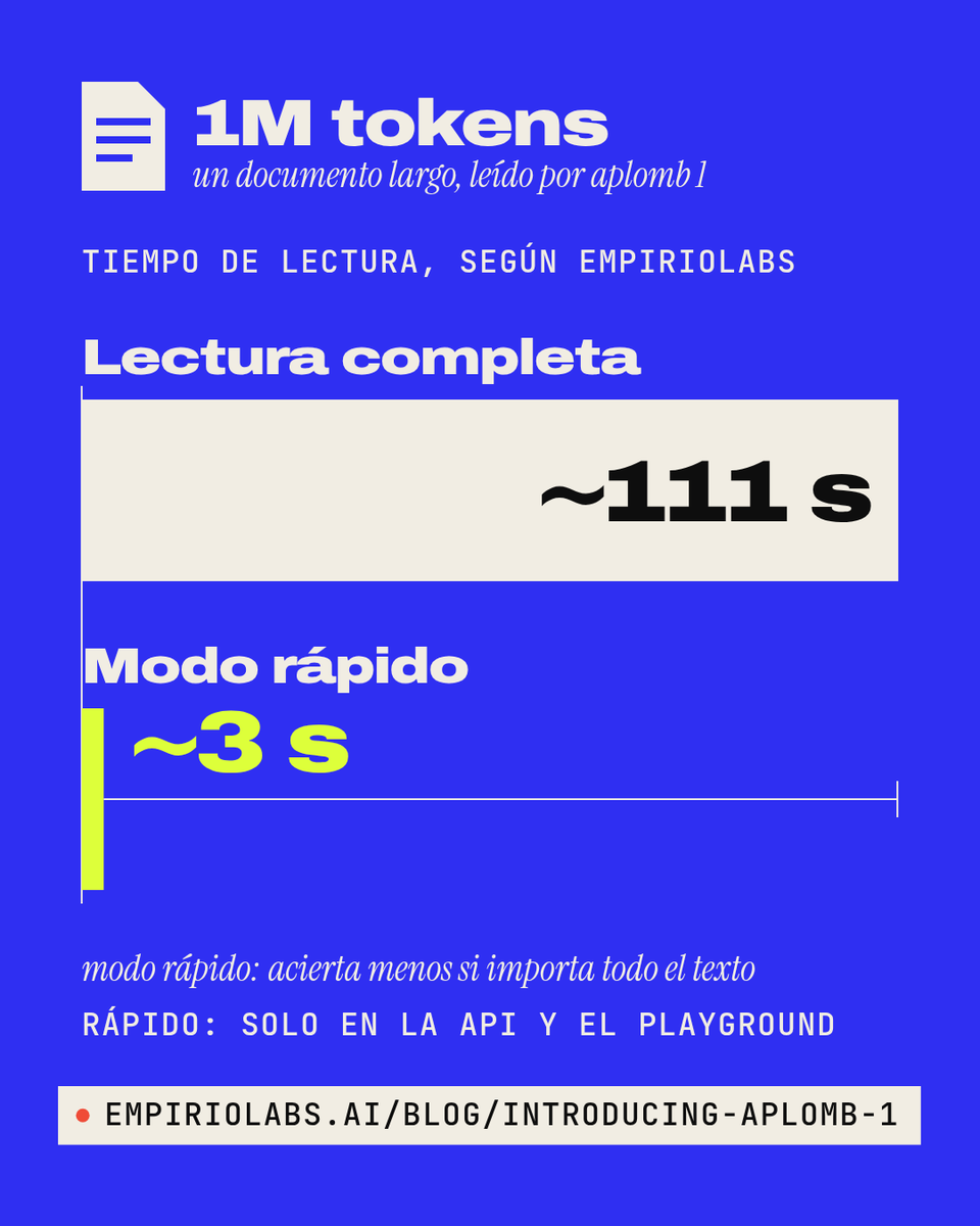 Gloons_ai's tweet photo. Según EmpirioLabs, Aplomb 1 lee 1M de tokens en ~3 s en «modo rápido», frente a ~111 s leyéndolo entero.

Ojo: solo en su API, y si hay que leer todo el texto acierta menos (50 % vs 61 %).

Fuente: blog de EmpirioLabs, «Introducing Aplomb 1»

🇬🇧 3ª y 4ª imagen en inglés https://t.co/bv2JbaxH7w