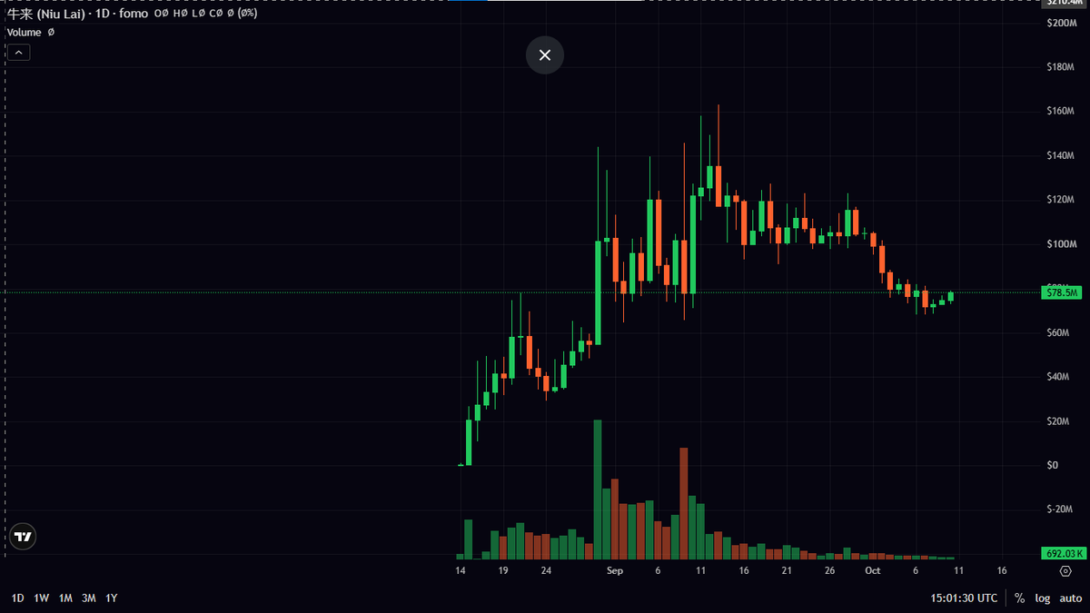 NTLMarkets's tweet photo. 🔥 NIU LAI (牛来) – BOTTOM ACCUMULATION & REBOUND SETUP
Niu Lai (牛来) has completed a healthy pullback from its $160M+ ATH and is now showing clear signs of bottom formation around the $70M MC support floor.

Technical Highlights:

1D Timeframe: Price tested the key $65M - $70M support zone and bounced with renewed buy volume.

Buy pressure is reclaiming dominance (154 buys / $114.8K buy vol vs 113 sells) as price recovers back to $78.6M MC.

Risk/Reward ratio looks highly favorable for a position play at this structural support level.

Trade Setup (Based on Market Cap):
Entry Zone: $70.0M - $78.6M MC

Stop Loss (SL): $62.0M MC (Break below key support floor)

Take Profit 1 (TP1): $100.0M MC

Take Profit 2 (TP2): $130.0M MC

Take Profit 3 (TP3): $160.0M - $180.0M MC (ATH Retest)

📌 Disclaimer: Practice proper risk management. NFA!

#NiuLai #FOMO #Crypto #Altcoins #Trading #TradeSetup

Check out this position on fomo https://t.co/SZuvwl2pXW