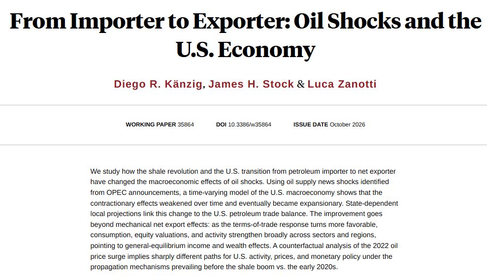 nberpubs's tweet photo. As the US shifted from petroleum importer to net exporter, oil supply shocks became less contractionary and eventually expansionary, reflecting broader income and wealth effects, from @drkaenzig, James H. Stock, and Luca Zanotti https://t.co/4jCGPVISlO https://t.co/VZrtqzIKSx