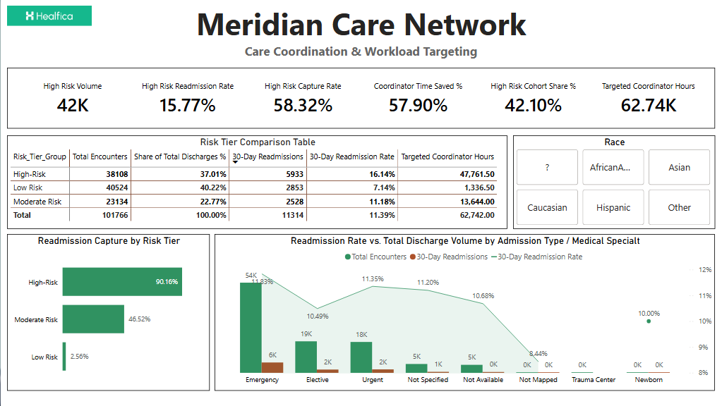 buggseey's tweet photo. I'm finally done with the @The_healfica  healthcare challenge. I was supposed to submit yesterday, but due to unforeseen circumstances, I couldn't.

So here's my latest...

#healficahealthdatachallenge #HealthcareAnalytics #PowerBI #DataScience #DAX #ClinicalQuality https://t.co/9255YLWOxj