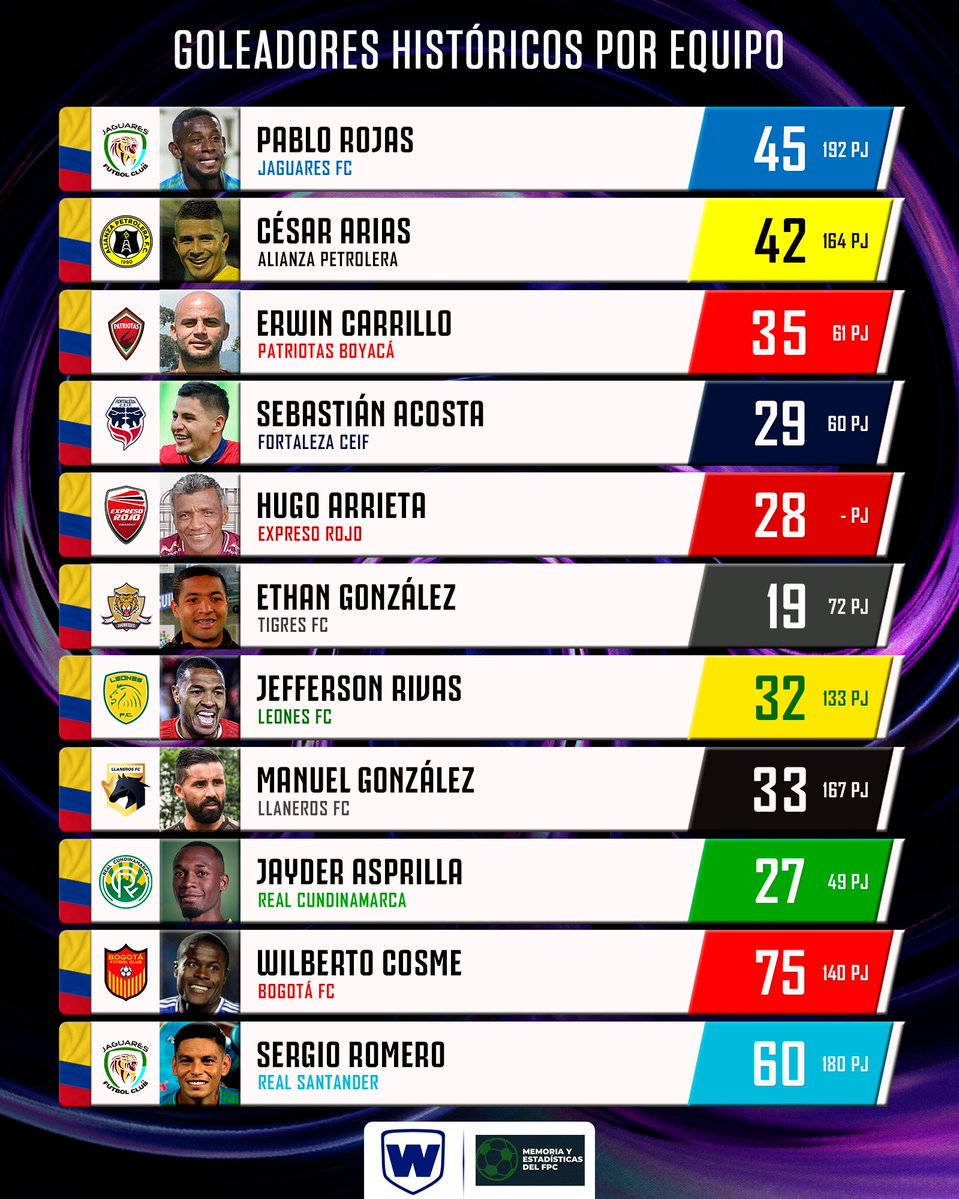 wcfutbol's tweet photo. Goleadores históricos de equipos del fútbol profesional colombiano. ⚽🇨🇴

#FPC https://t.co/M4yEFkbxHf