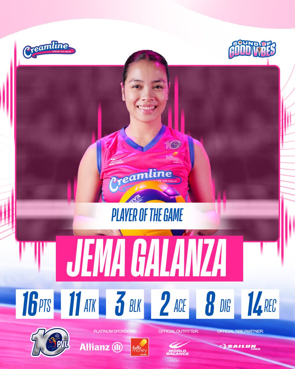 CoolSmashers's tweet photo. That’s the sound of Mareng Jema! 🎶
Jema Galanza with her A-game and good vibes all the way to Cebu! 💖Congrats, Idol!
#CreamlineCoolSmashers #PVL10 #SoundofGoodVibes #CreamlineCreamyIceCream https://t.co/DDnwwdN5Mm