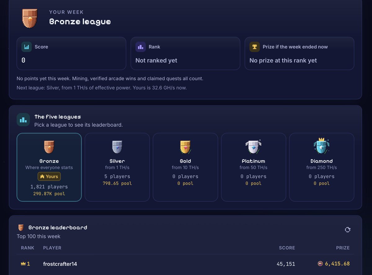 RigLords's tweet photo. 🏆 Bronze is a start. Diamond is a destination.

Rig Lords has five weekly leagues, and your house’s power determines your league when the week opens.

Earn points through $RIG mined, Arcade wins and completed quests.

The climb is yours.

Which league are you aiming for? 

Play now: https://t.co/inrKMJ15SX