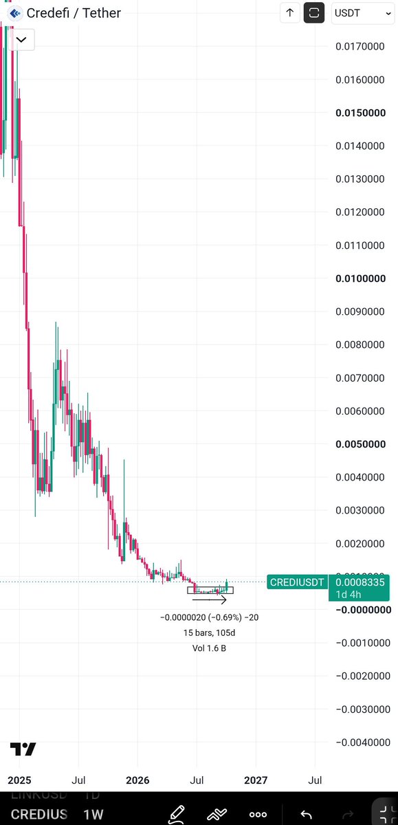 Sangita_gems's tweet photo. Big breakout on $CREDI after 100 days of accumulation in a range. 

I expect a 10x rally from here 👈 https://t.co/oOFEuDIg3j