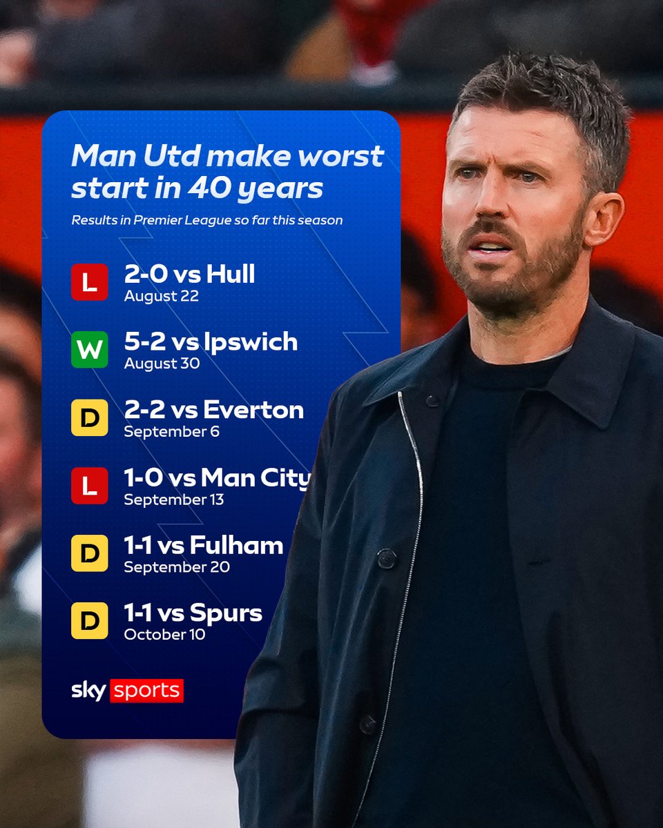 SkySportsPL's tweet photo. Manchester United have made their worst league start in 40 years 🫣 https://t.co/To16mkA0l4