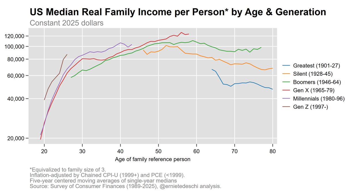 ernietedeschi's tweet photo. Positive generational story with income in the SCF as well. https://t.co/rv4S9MZIWm
