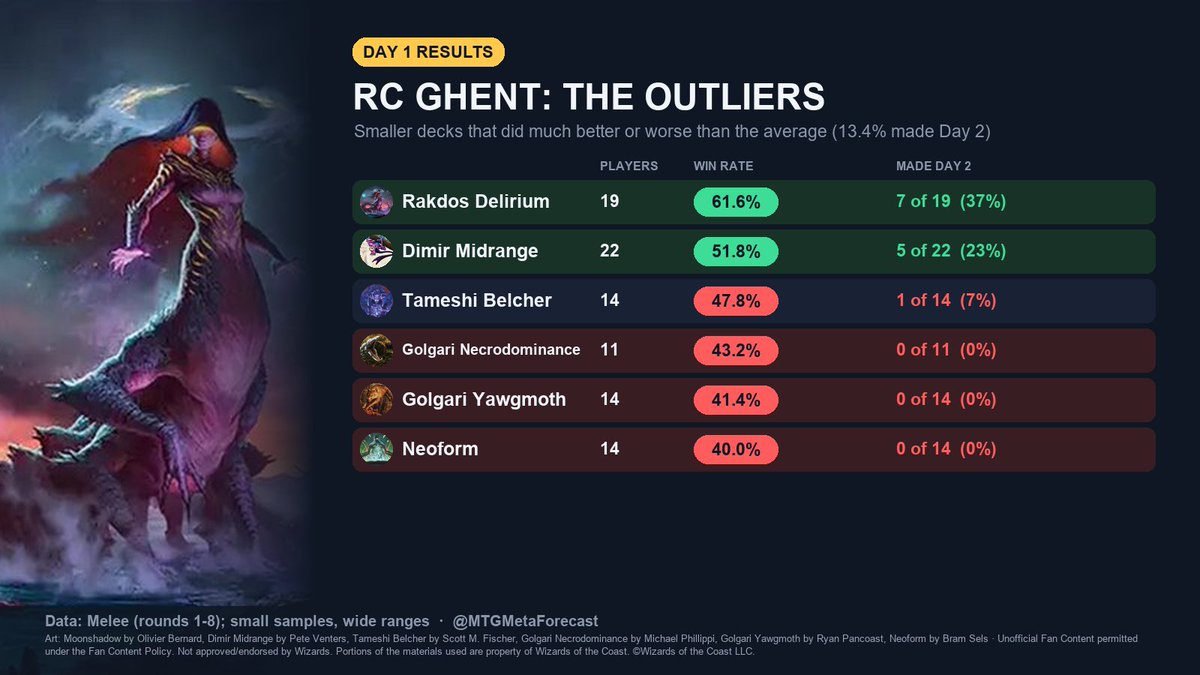 MTGMetaForecast's tweet photo. #RCGhent Day 1 outliers beyond the big decks #MTGModern

Overperformed:
Rakdos Delirium 61.6% WR, 7 of 19 made Day 2
Dimir Midrange 51.8% WR, 5 of 22

Struggled:
Golgari Yawgmoth 41.4% WR, 0 of 14
Neoform 40.0% WR, 0 of 14

On average 13% made Day 2. Small samples!

Data: Melee https://t.co/AfO7VmE5mG