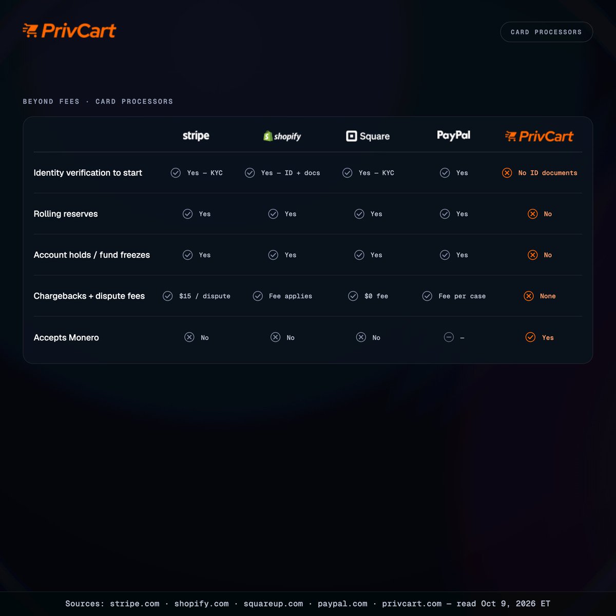 privcartcom's tweet photo. Not sure what's the best payment processing for your business? 

Want KYC? Check out Stripe, Shopify, Square, and PayPal.

Want high fees? Check out Stripe, Shopify, Square, and PayPal.

Want unexplained account holds and lengthy freezes? Check out Stripe, Shopify, Square, and PayPal. 

We offer an alternative. Check out https://t.co/cHXFb1TAGr today.