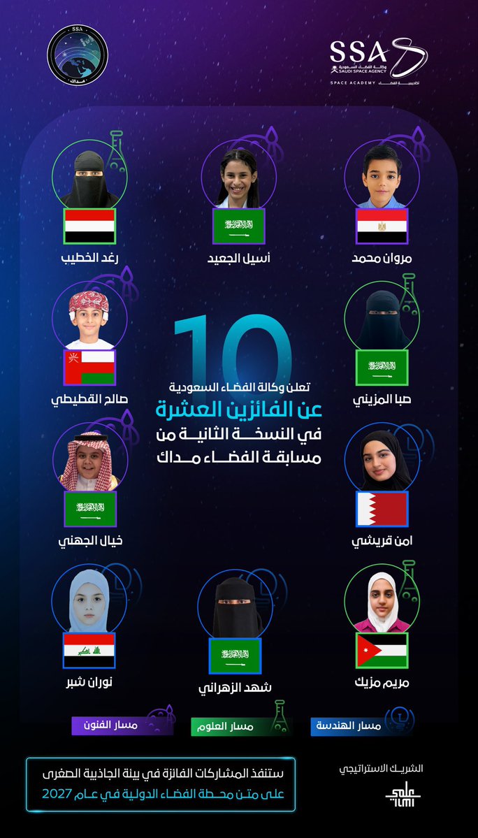 Nuclab's tweet photo. رسميًا 🇸🇦 

أعلنت وكالة الفضاء السعودية عن أسماء الفائزين العشرة في مسابقة الفضاء مداك بنسختها الثانية التي شهدت مشاركة أكثر من 105 آلاف طالب وطالبة من 22 دولة عربية 🔝

ستنطلق مشاركات الفائزين إلى محطة الفضاء الدولية في عام 2027 🚀 🧑🏻‍🚀 https://t.co/Fqt0aaOKMn