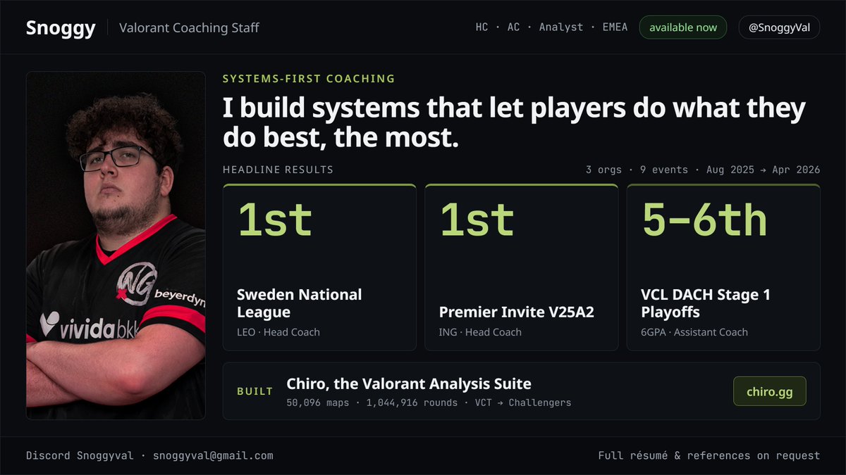 SnoggyVal's tweet photo. LFT for 2027 · HC / AC / Analyst · EMEA

🏆 1st Sweden National League (LEO, HC)
🏆 1st Premier Invite V26A2 (ING, HC)
📈 I take players as far as they can go
Comp construction + player development. Builder of https://t.co/6CMsk0OY1R.
Available now. DMs open 🤝 https://t.co/i3F0Zkw1hb