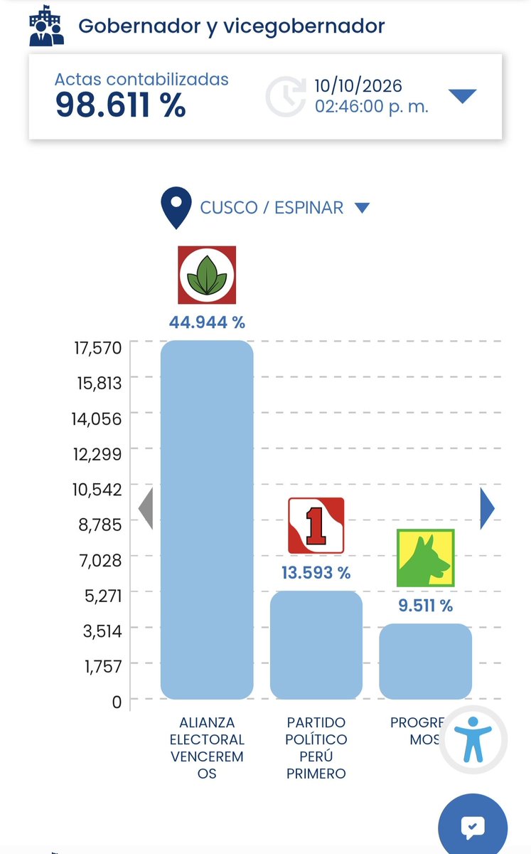 dilmar207's tweet photo. Cómo recordan a quienes decían que los andinos de zonas rurales no votarían por una mujer porque son conservadores y machistas.
Los resultados en provincias altas https://t.co/Zo6nLrkhXI