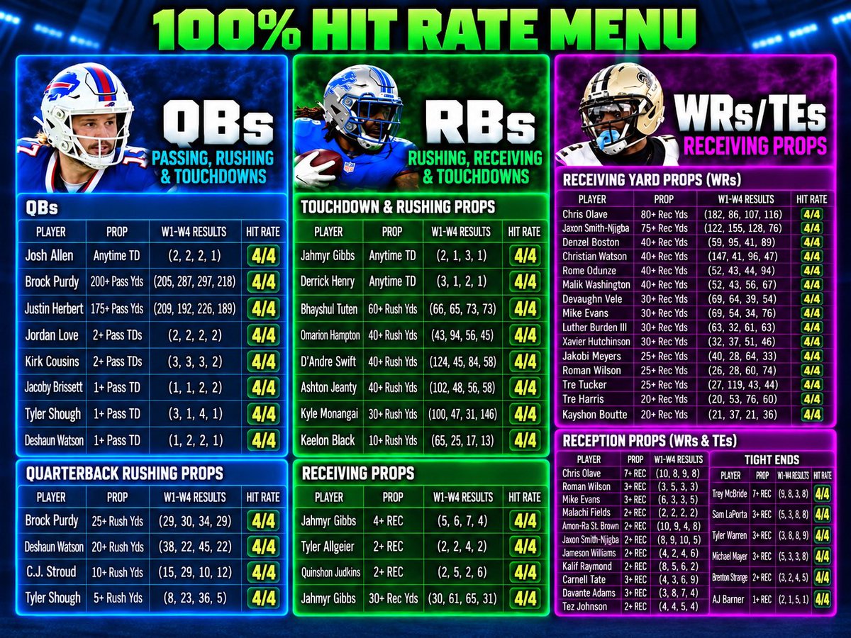 Capper_Kale's tweet photo. 💯🏈100% HIT RATE MENU🏈💯

Through 4 weeks, these player props have been CASHING every single game! ✅

🎯 QB Passing, Rushing & TDs
🏃 RB Rushing, Receiving & TDs
🙌 WR/TE Receptions & Receiving Yards

Every prop includes game-by-game results so you can see exactly how consistent these players have been.

#NFL #NFLProps #PlayerProps #SportsBetting
