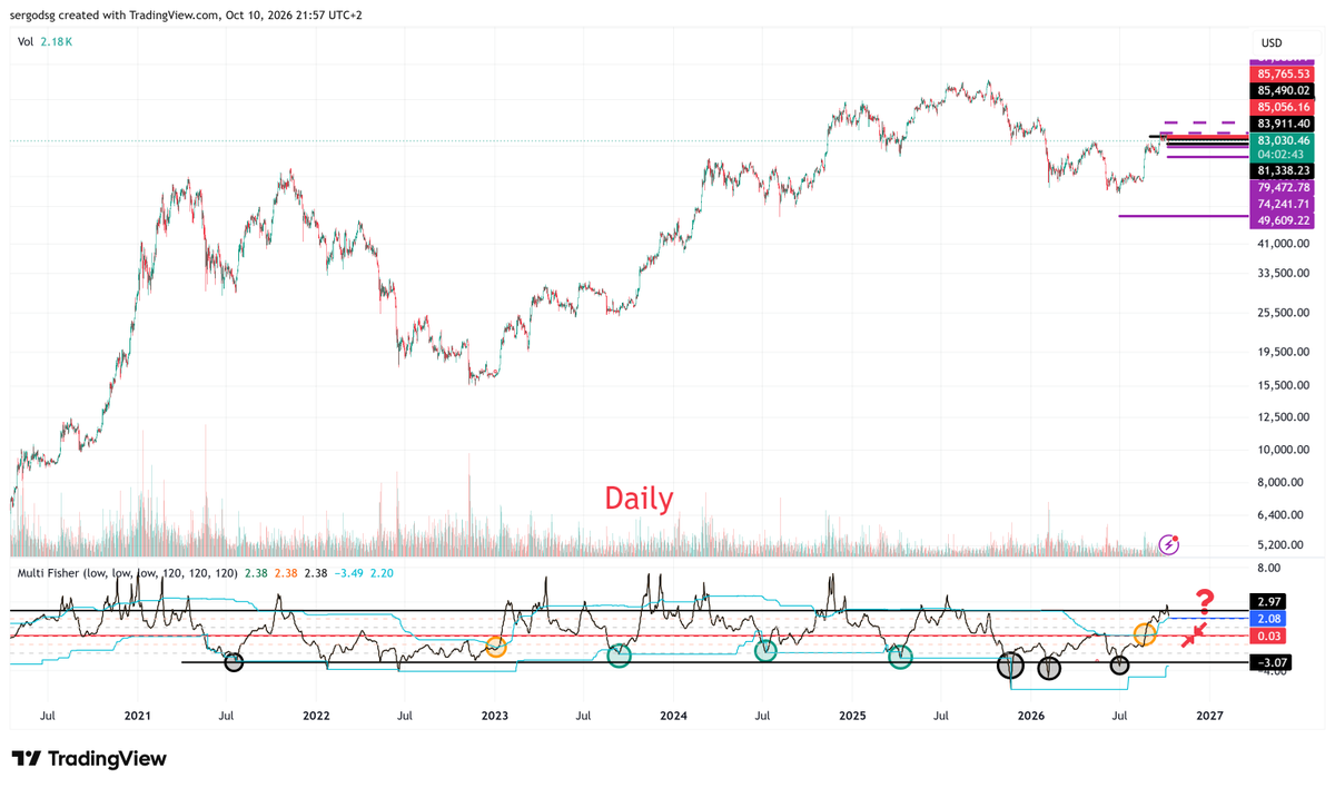 teranmalvasia's tweet photo. $BTC Daily : é solo un gioco ... ma non troppo . Abbandonate l'RSI ed abbracciate il Fisher, non ve ne pentirete 😔 https://t.co/AkYR8hcRgo