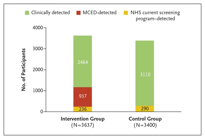 Bar chart comparing detection methods of two groups, Intervention Group (N=3637) and Control Group (N=3400). For the Intervention Group, clinically detected: 2464, MCED-detected: 937, NHS current screening program-detected: 236. For the Control Group, clinically detected: 3110, MCED-detected: 0, NHS current screening program-detected: 290. The colors represent each detection method: green for clinically detected, red for MCED-detected, and yellow for NHS detection.