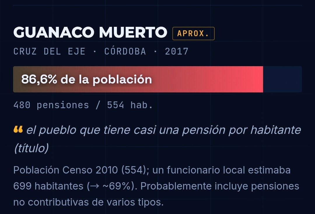 ElTrumpista's tweet photo. En Guanaco Muerto, Córdoba (no es joda) hay 500 habitantes y 480 reciben pensión de discapacidad.

O sea prácticamente la totalidad del pueblo gobernado por el Peronismo recibe pensión por invalidez. El robo que hicieron los kukas es atroz. 

Ah pero Milei es cruel por auditar https://t.co/9pJa1pExrG