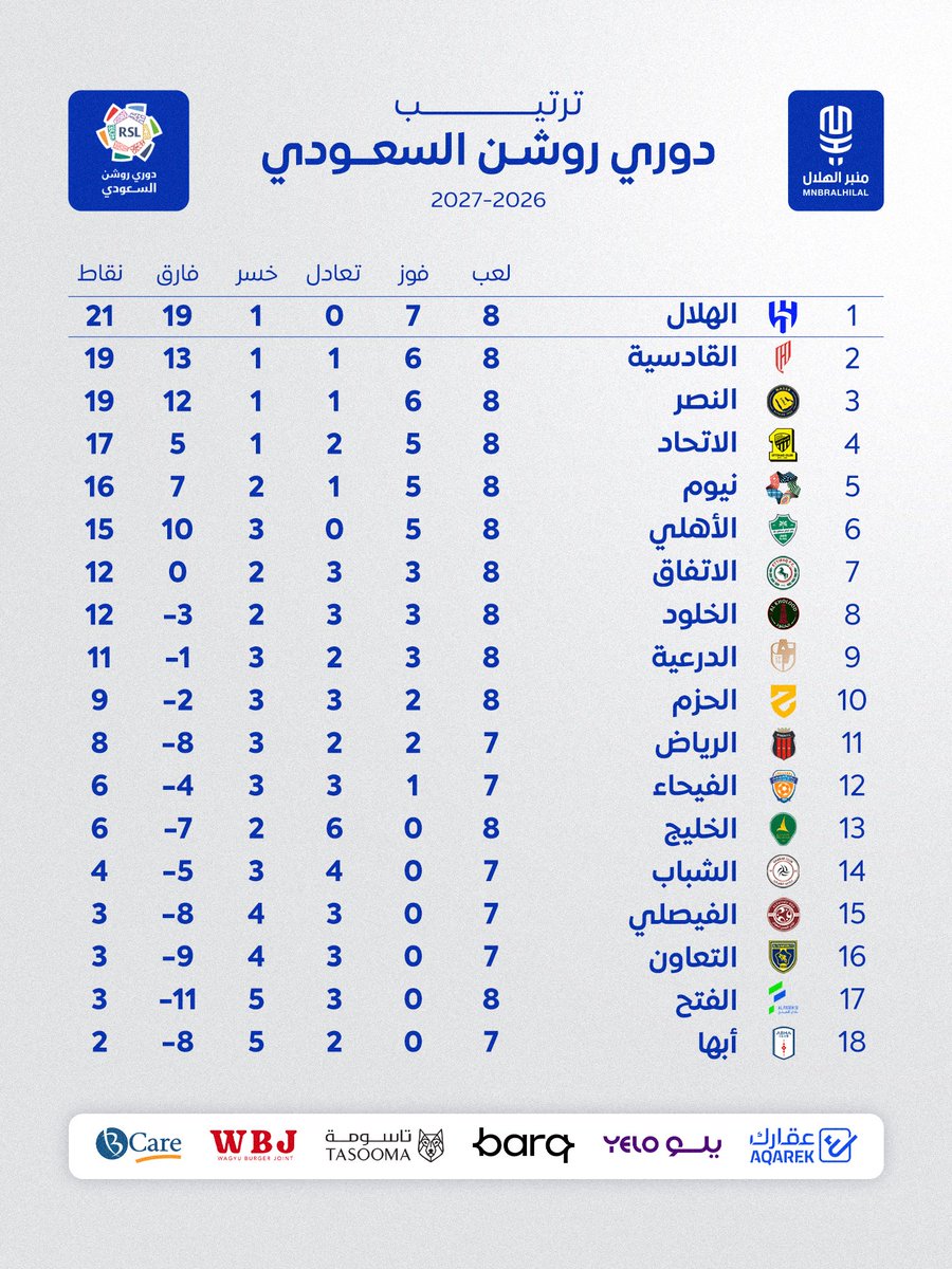 MnbrAlhilal's tweet photo. 🚨🚨🚨🚨🚨🚨🚨🚨 عاجل:

الهلال يتصدر ترتيب دوري روشن بـ21 نقطة 💙 https://t.co/cfjwIIXZQo