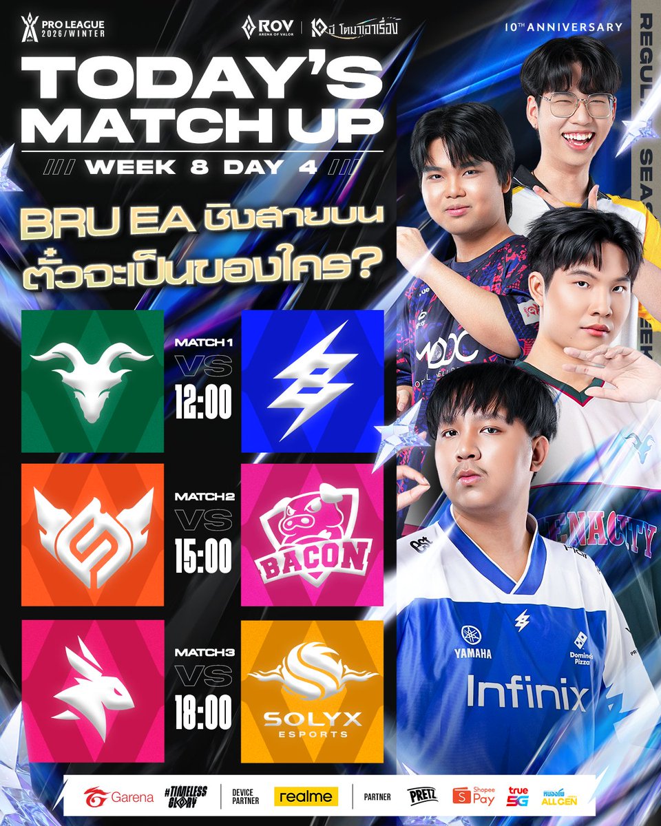 GarenaRoVTH's tweet photo. วันนี้ชี้ชะตาสายบน! กับศึกวันสุดท้ายของรอบเก็บคะแนน RoV Pro League 2026 Winter🏆 เมื่อ ⚡️Buriram United Esports และ 🐰eArena ต้องลงสนามแย่งชิงตั๋วสายบนใบสุดท้าย!

ฝั่ง “ปราสาทสายฟ้า” เตรียมดวล 🐐Tenacity ในแมตช์แรก ขณะที่ “กระต่ายคลั่ง” มีคิวปะทะ ☀️SOLYX Esports ในแมตช์ปิดท้าย ใครจะเก็บชัยชนะสำคัญและคว้าตั๋วสายบนไปครอง? มาร่วมลุ้นบทสรุปพร้อมกันวันนี้! 🔥

ตารางแข่งวันนี้ (Bo5)
🔸 [12:00] Tenacity 🆚 Buriram United Esports
🔸 [15:00] Full Sense 🆚 Bacon Time
🔸 [18:00] eArena 🆚 SOLYX Esports

#RPL2026Winter #TimelessGlory #RoV