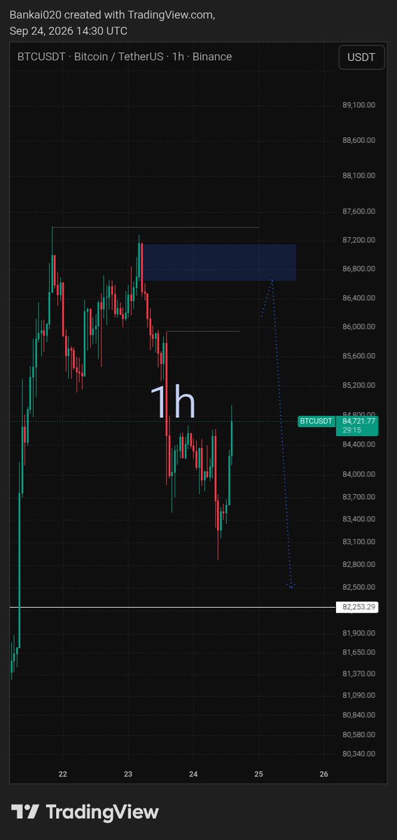 Oragonpius's tweet photo. #btcusd 
No execution https://t.co/q8yB9oHqHo