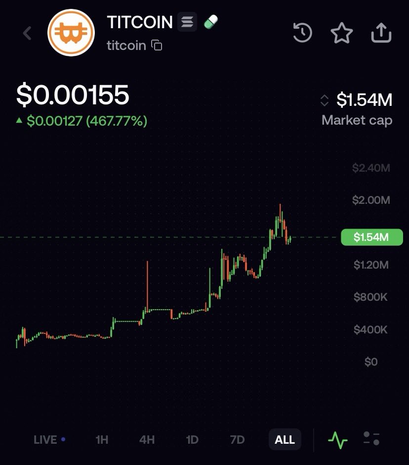 tellsecretshhh's tweet photo. I found an interesting project — $TITCOIN. The project is backed by OG‑DEV, who scaled his previous meme coin project to 90 million. I’m accumulating the coin with my spare money. DYOR🥷🏿 https://t.co/zcwiu2x4ih