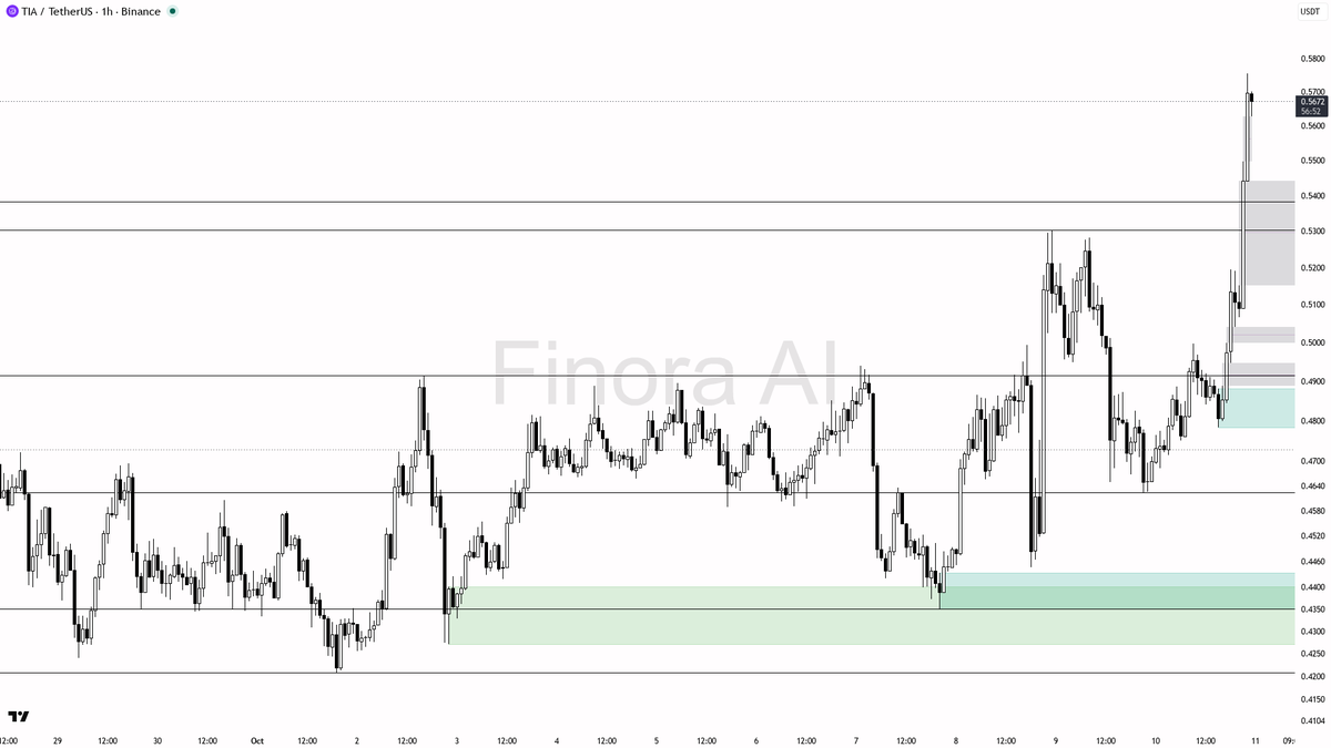 🔍 $TIA shows smart money moves with 2.0x volume spike and a steady 2.9% lift—ready for more?

- my bias is bullish here on TIAUSDT after the explosive 2.0x vol
