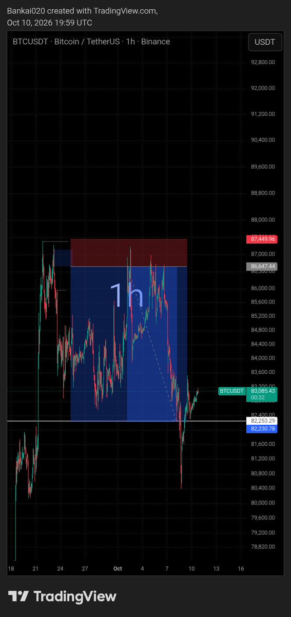 Oragonpius's tweet photo. #btcusd 
No execution https://t.co/q8yB9oHqHo