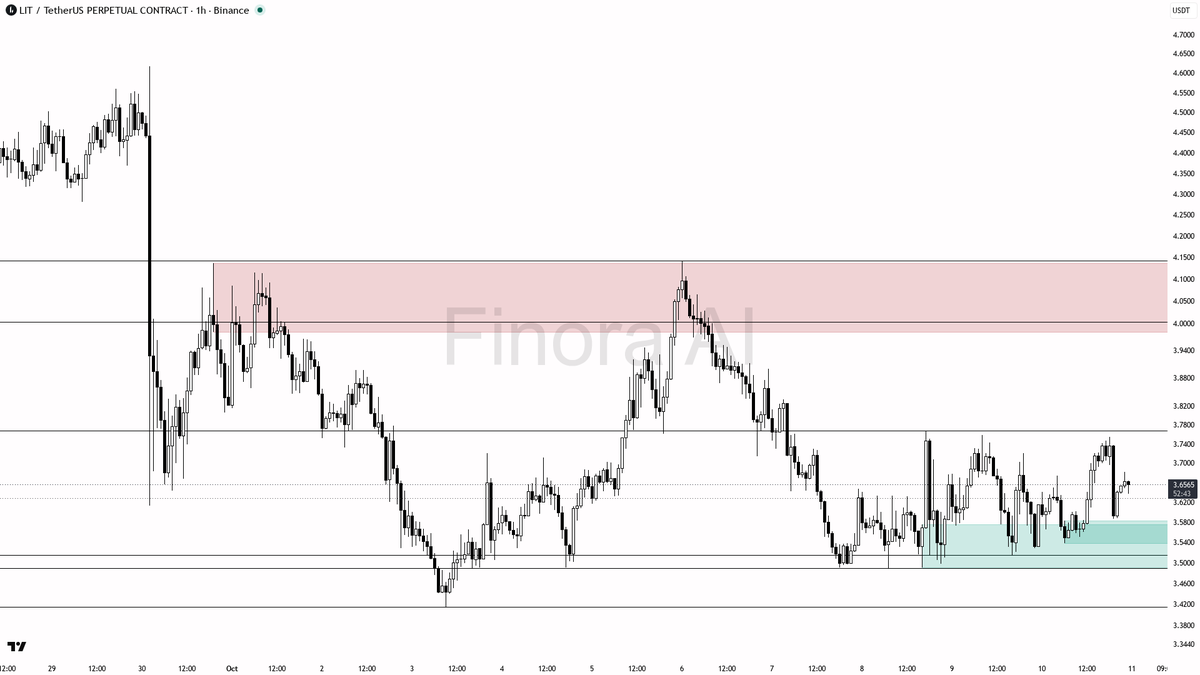 tactical only, not a swing hold—be quick to lock gains and trail stops
- my expectation: a corrective dip into 3.5654–3.5150, then a possible bounce attempt if 