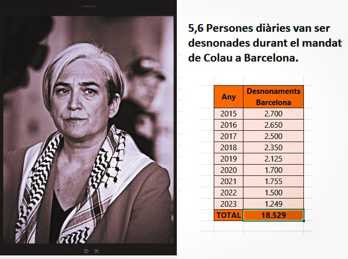 NoEsPotCat's tweet photo. La nostra trepa i incompetent espanyolista de na Frau Colau és la menys indicada per donar lliçons sobre desnonaments. Va prometre acabar amb ells quan va entrar en política i resulta que durant els seus 8 anys de desgovern Barcelona va patir 18.529 desnonaments! #NOESPOT https://t.co/NlVG5FLwYm