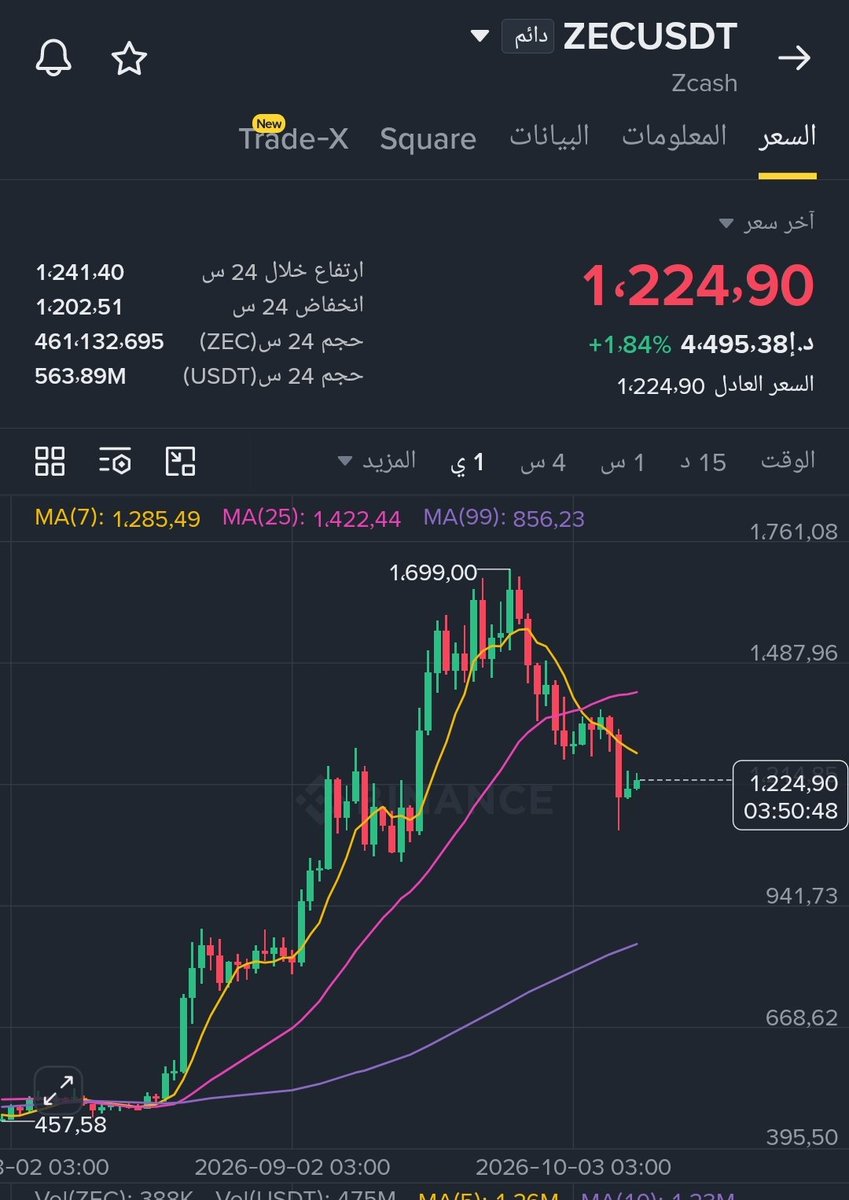 talal_1463's tweet photo. $ZEC عمله قويه منافسه للايثريوم 😅$ZEC https://t.co/dlnwvvbpo9