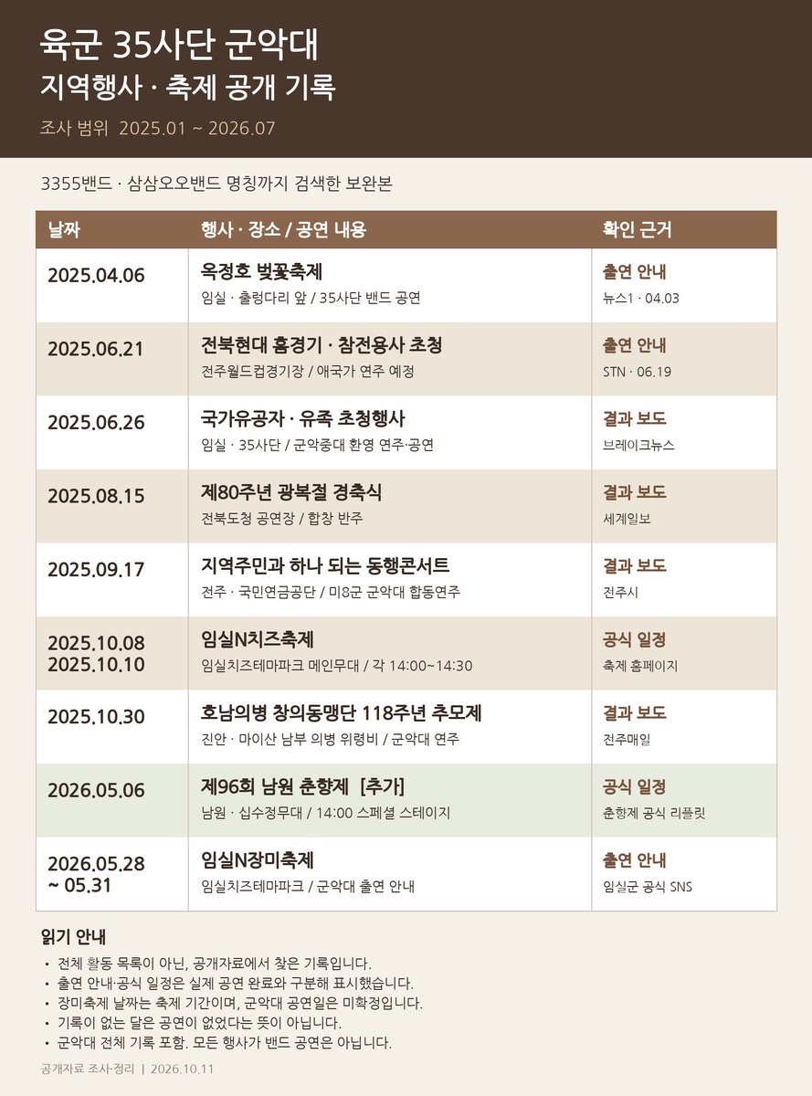 owl10owl1's tweet photo. #이준영 #이준영군대 #35사단군악대 #3355밴드

2025.1 ~2026.7월 까지 육군 35사단 군악대, 3355밴드 행사참여 내용을 조사해봤습니다. https://t.co/mAJ4KhStAh