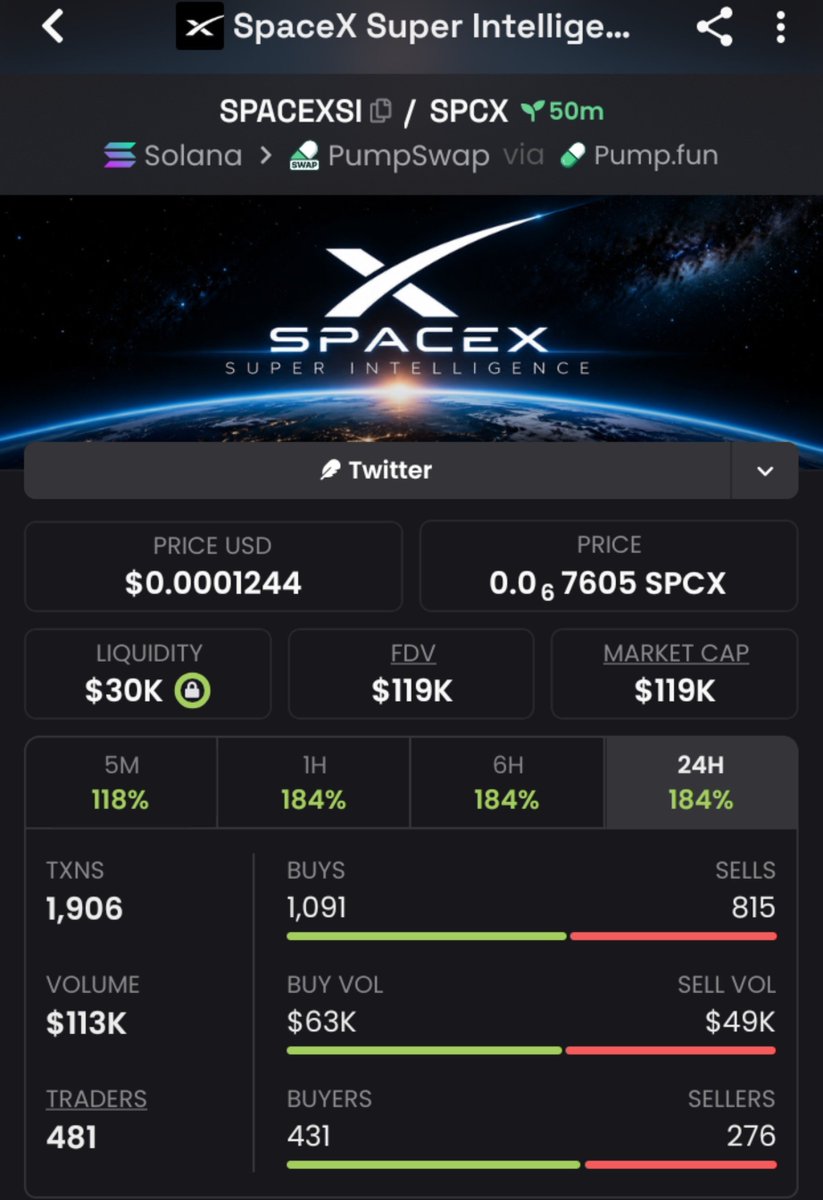 Rafael_Alpha1's tweet photo. 🔥 $SPACEXSI — RUNNING HOT

That’s a strong 2.9X expansion from the early
$41K → $119K MC 🚀
entry. Another clean move added to the record.
CA>>
87aemjYj3JPEu8YnmLXSK6D1v9SurhaXNmQ2Xtdzpump
#Solana #Memecoin #EarlyCalls #Crypto https://t.co/NOUS3ZzyQn