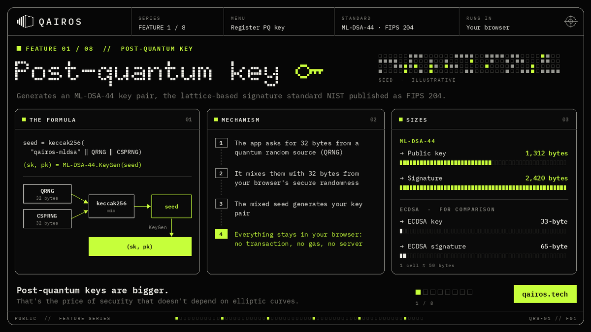 Qairos_app's tweet photo. Qairos feature: Post-quantum key 🔑

Menu: Register PQ key

What it does
Generates an ML-DSA-44 key pair, the lattice-based signature standard NIST published as FIPS 204.

The formula
seed = keccak256("qairos-mldsa" ‖ QRNG ‖ CSPRNG)
(sk, pk) = ML-DSA-44.KeyGen(seed)

Mechanism
1. The app asks for 32 bytes from a quantum random source (QRNG)
2. It mixes them with 32 bytes from your browser's secure randomness
3. The mixed seed generates your key pair
4. Everything stays in your browser: no transaction, no gas, no server

Sizes
→ Public key: 1,312 bytes
→ Signature: 2,420 bytes
→ ECDSA for comparison: 33-byte key, 65-byte signature

Post-quantum keys are bigger. That's the price of security that doesn't depend on elliptic curves.

https://t.co/2uAI9ZsWJM