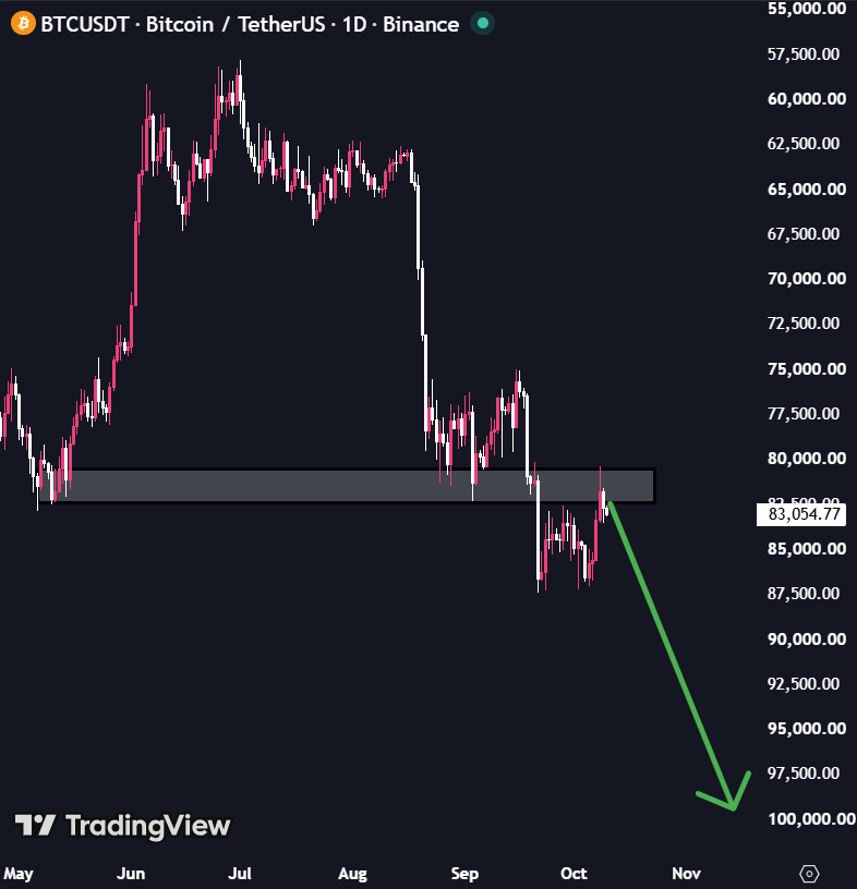 0xSweep's tweet photo. BITCOIN IS ABOUT TO CRASH REALLY HARD

Bears were right about this https://t.co/Gm4QWypHI6