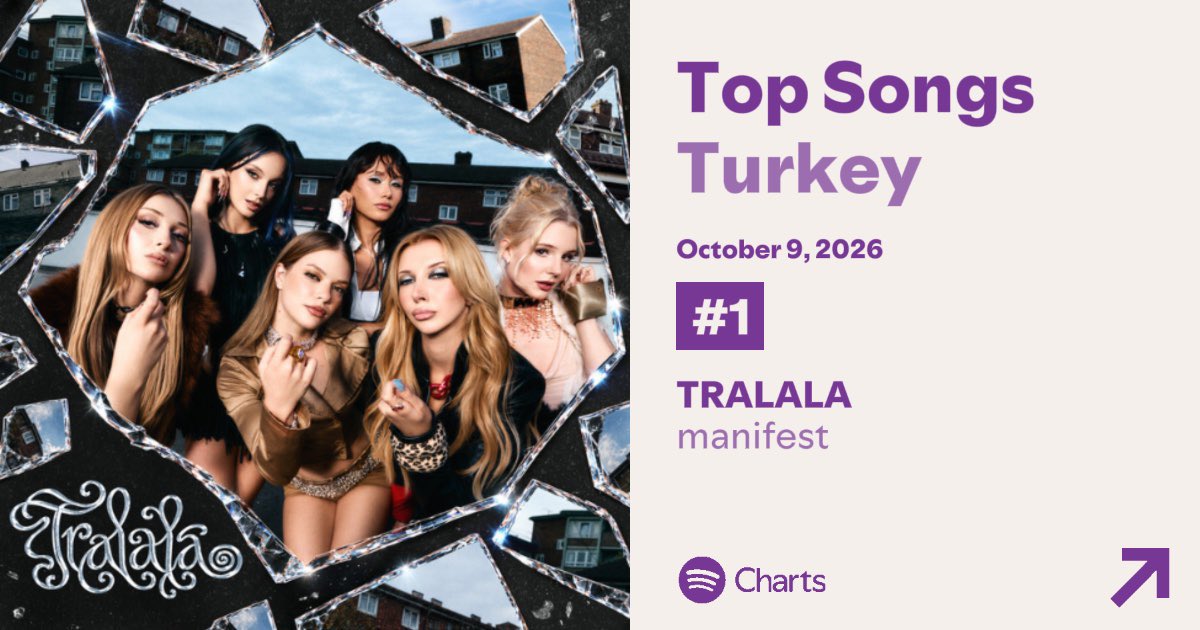 m6nifestlatam's tweet photo. “TRALALA” de Manifest debutó en el puesto #1 de la lista Spotify Top Songs Türkiye con 1.816.092 reproducciones. https://t.co/6QvcPhE9D4