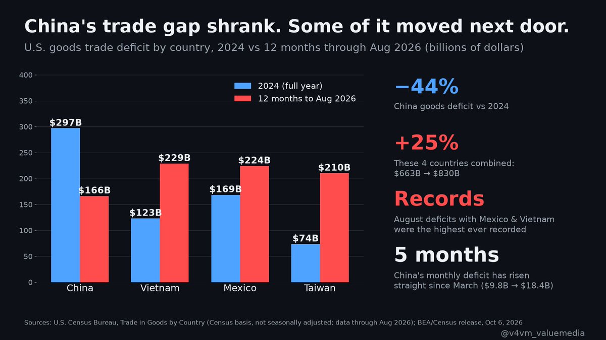 ValueMediaNews's tweet photo. Did the China trade deficit shrink, or did it just change addresses? 🤔🚢

On Sep 25, USTR said the China deficit "was $300B coming into President Trump's term; we're now tracking to have only a $140B deficit with China this year." Here's what the Census data says:

✅ China goods deficit: $297B in 2024 → $166B over the last 12 months (through Aug). That's −44%. The "down 40%" claim checks out.
📊 Jan–Aug 2026: $110B. At that pace the year lands near $164B, above the $140B "tracking" number
📈 China's monthly deficit has climbed 5 straight months: $9.8B in March → $18.4B in August
🌏 Vietnam $123B → $229B. Mexico $169B → $224B. Taiwan $74B → $210B (2024 vs last 12 months)
🧾 Those 4 combined: $663B → $830B (+25%). Mexico and Vietnam both set August records

⚖️ The nuance (why the data can mislead either way):
• Trade diversion: some Chinese production gets routed or finished in Vietnam and Mexico. The China number falls while the goods still arrive.
• Front-running: importers rushed goods in ahead of tariffs (China hit $31.9B in Jan 2025 alone). That distorts year-over-year comparisons.
• Taiwan's jump lines up with the AI build-out (chips and servers). That's tech demand, not necessarily a tariff failure.
• The total matters: the overall trade deficit IS down 19.9% so far this year (BEA), with exports up 11.8%. The administration has a real case on the total, just not only through China.

Bottom line: the China number is real. So is the shift to other countries. Watch both.

▶️ Watch: https://t.co/lZpdWQrk0G

Sources:
Census (China): https://t.co/GgtnkKK308
Census (by country): https://t.co/B8c5G5sCDL
BEA (Aug 2026): https://t.co/kXfY5i2Ci3

Is shrinking the China number a win if the goods just come through Vietnam and Mexico? Or is moving supply chains to allies the whole point? 👇

#Trade #Tariffs