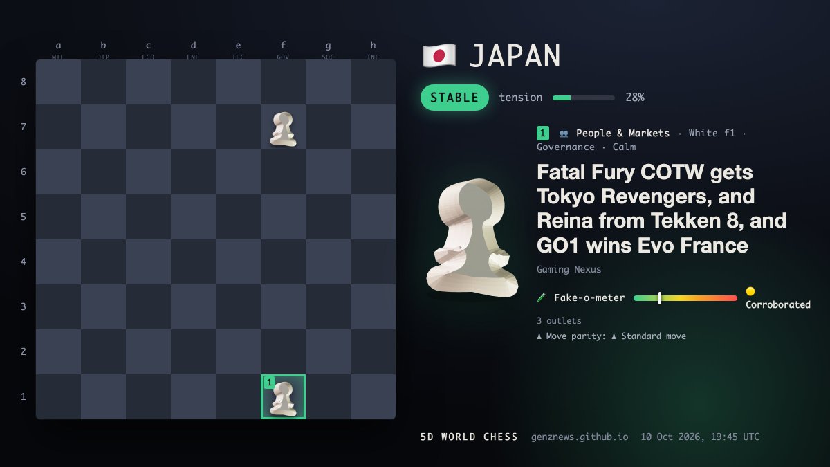 5DWorlds's tweet photo. 🇯🇵 JAPAN · 🟢 Stable · tension 28%

👥 ⚪ f1 · Governance · Calm
Fatal Fury COTW gets Tokyo Revengers, and Reina from Tekken 8, and GO1 wins Evo France
🧪 Fake-o-meter: 🟡 Corroborated — 3 outlets
♟ Move parity: ♟ Standard move
🔗 https://t.co/iypHXHvioZ

📊 Board: 🟢 Stable · tension 28% · 36 moves in 6h · hottest: Governance
▶ Replay the board https://t.co/7rizxw2R3Y
#Japan #Geopolitics