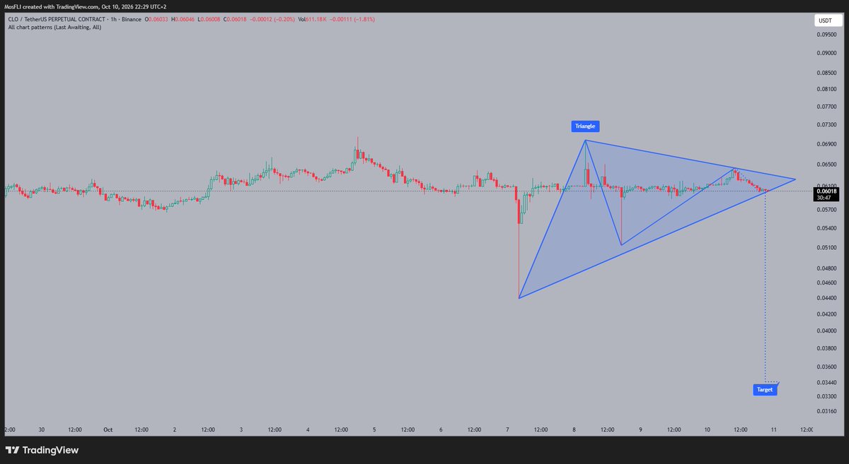 crypto_arta's tweet photo. CLO price is currently consolidating within a clear triangle pattern. A potential target of 0.03340 is indicated on a breakdown. Stay alert for movement. 📉
#CLO #CLOUSDT #crypto https://t.co/6sw9SQsOLJ