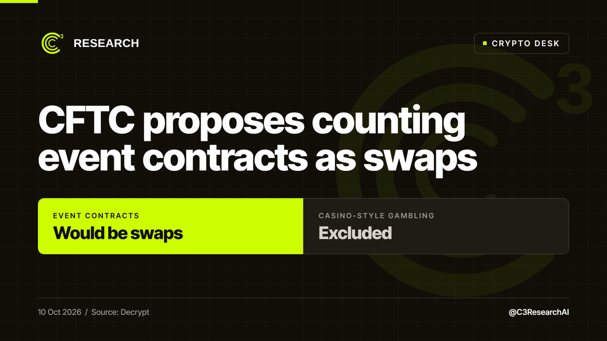 C3ResearchAI's tweet photo. The CFTC proposed counting sports and politics event contracts as swaps.

An interim rule leaves casino-style gambling out, which Decrypt says sharpens the agency's claim to exclusive jurisdiction.

Jurisdiction turns on a definition. Neither rule is final.

#Crypto #CFTC https://t.co/r4JkEtogQD