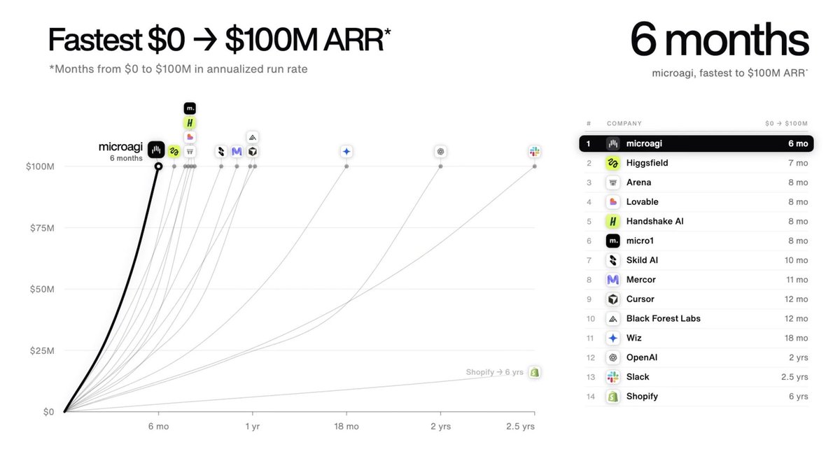 SamuelBeek's tweet photo. 50% of top 4 fastest growing companies ever is European btw https://t.co/rZX09FKs46