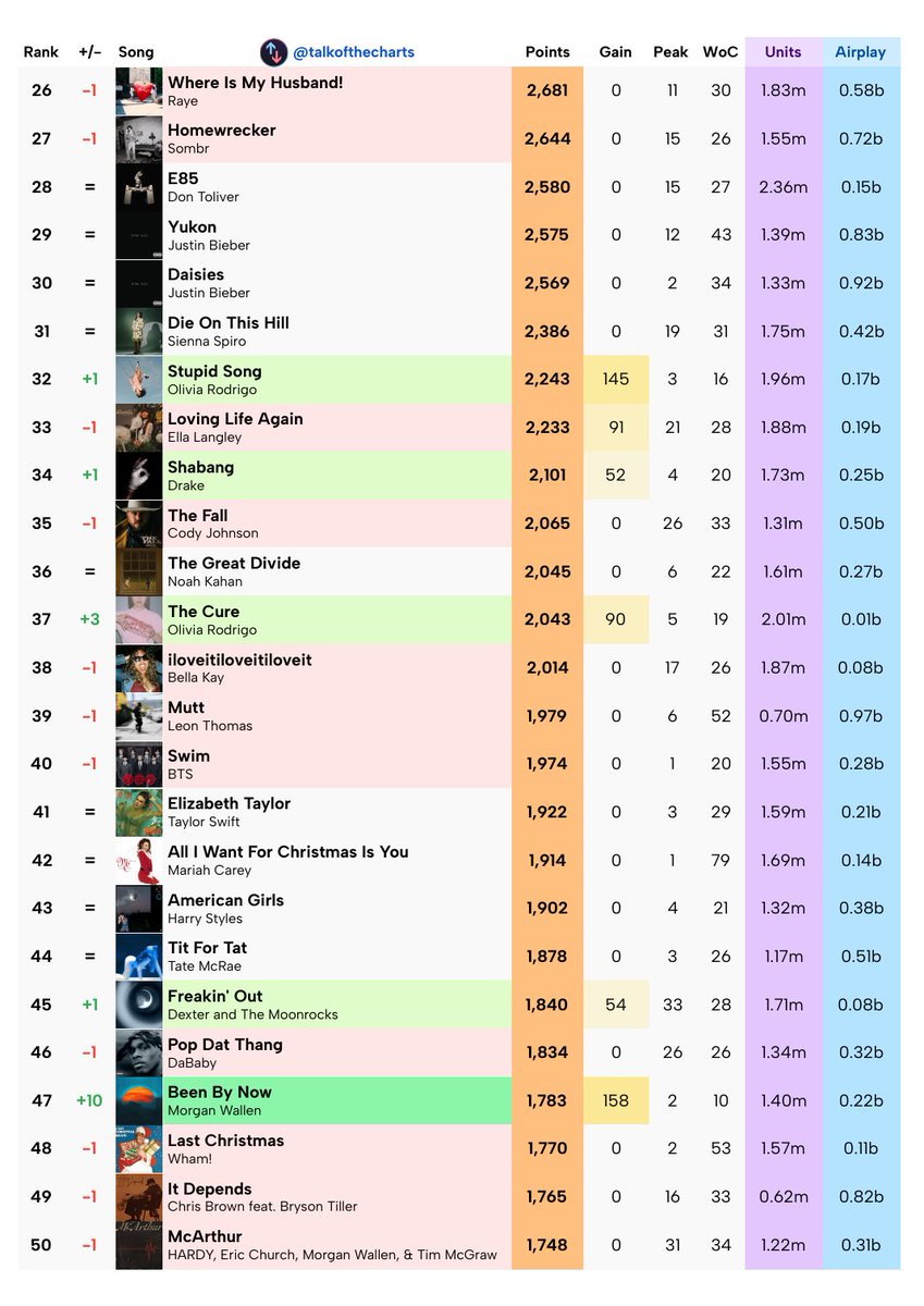 talkofthecharts's tweet photo. 2026 Billboard Hot 100 Year-End List Week 51
Passed T25 Cutoff: Earrings
Passed T50 Cutoff: Been By Now
Passed T100 Cutoff: Dai Dai, Mr. Know It All
Passing T100 Cutoff Next Week: Dead Fresh
︀︀Full Top 150 available to subscribers. https://t.co/xOxhFWM9ue