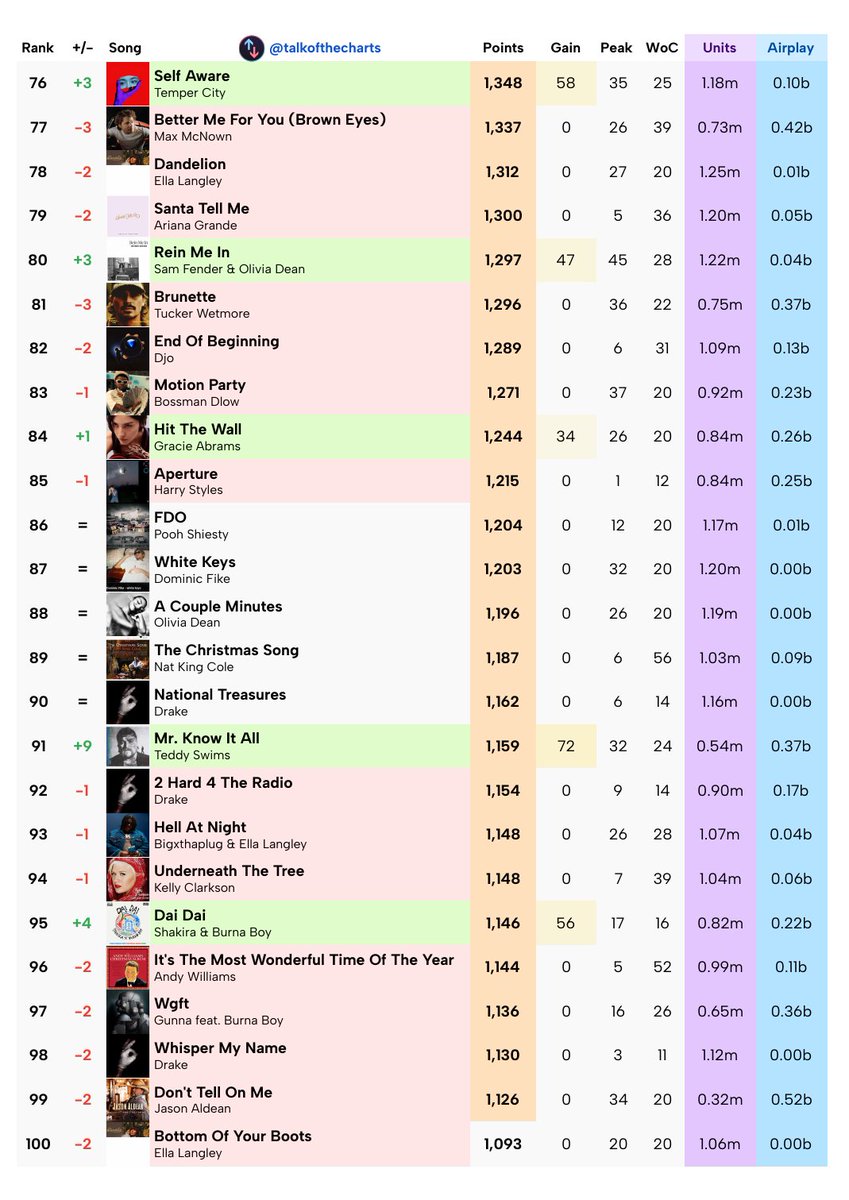 talkofthecharts's tweet photo. 2026 Billboard Hot 100 Year-End List Week 51
Passed T25 Cutoff: Earrings
Passed T50 Cutoff: Been By Now
Passed T100 Cutoff: Dai Dai, Mr. Know It All
Passing T100 Cutoff Next Week: Dead Fresh
︀︀Full Top 150 available to subscribers. https://t.co/xOxhFWM9ue