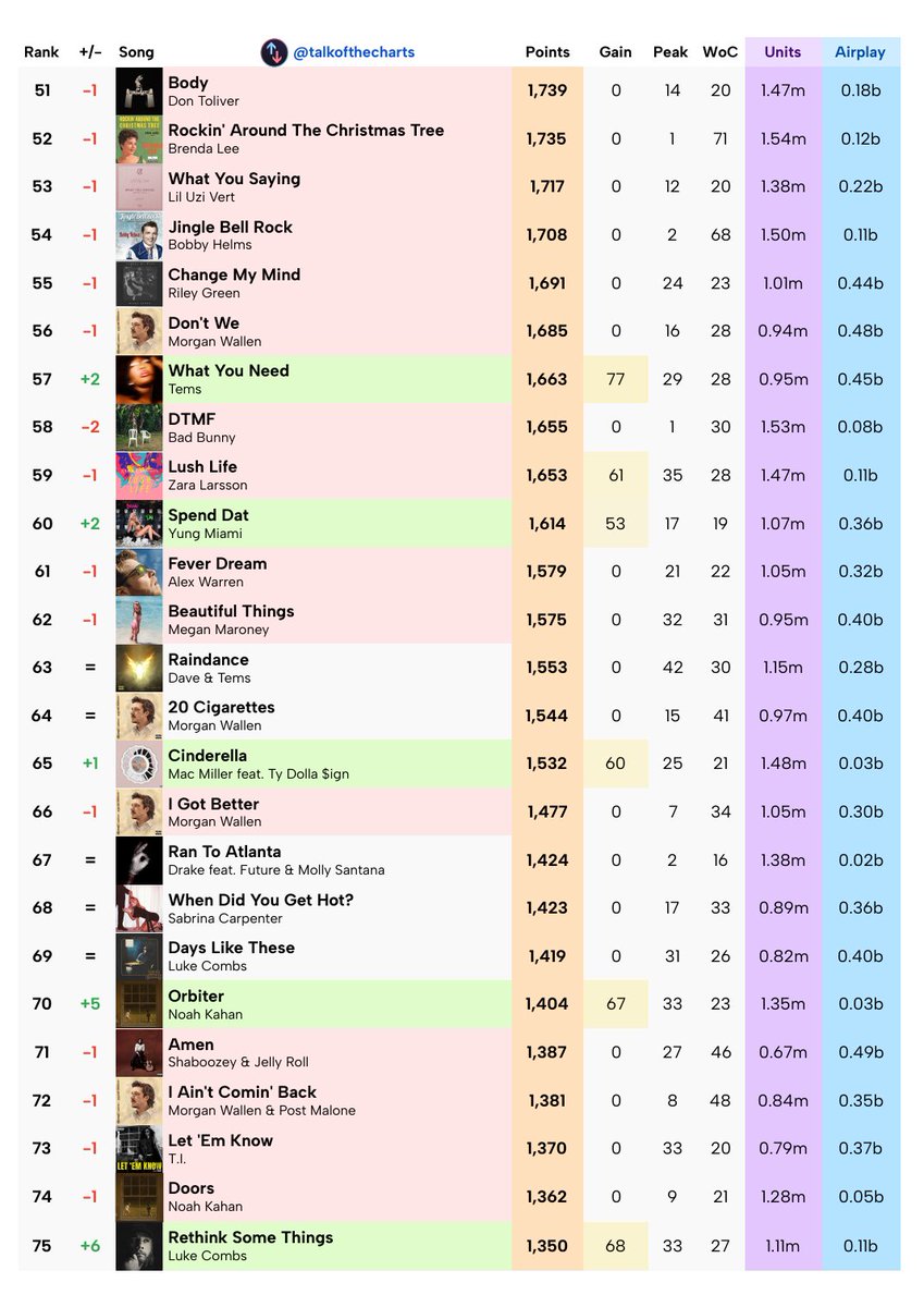 talkofthecharts's tweet photo. 2026 Billboard Hot 100 Year-End List Week 51
Passed T25 Cutoff: Earrings
Passed T50 Cutoff: Been By Now
Passed T100 Cutoff: Dai Dai, Mr. Know It All
Passing T100 Cutoff Next Week: Dead Fresh
︀︀Full Top 150 available to subscribers. https://t.co/xOxhFWM9ue