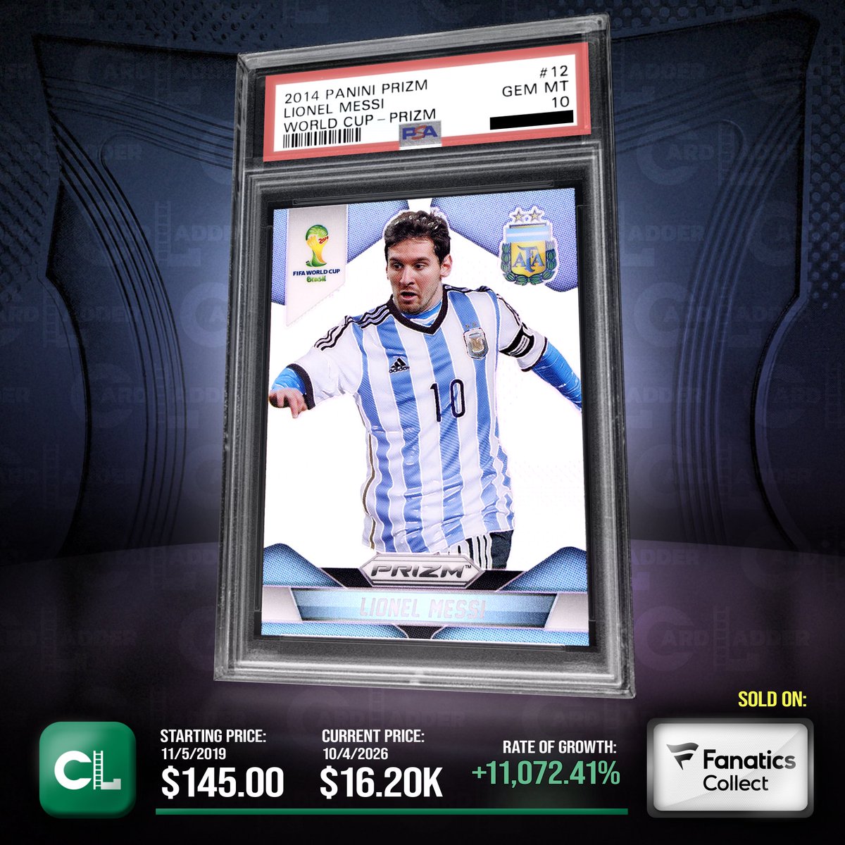 CardLadder's tweet photo. The card sold for $9,818.00 (Oct 2, 2025) a year earlier.  It's up 65.00% ($6,382.00) and has sold 7 times since.

https://t.co/Z6pmBV36SL

#LionelMessiCards #SoccerCards https://t.co/AxITY09N0s